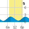 Hobe Sound Bridge tide chart for Saturday, November 5, 2022