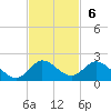 Hobe Sound Bridge tide chart for Sunday, November 6, 2022