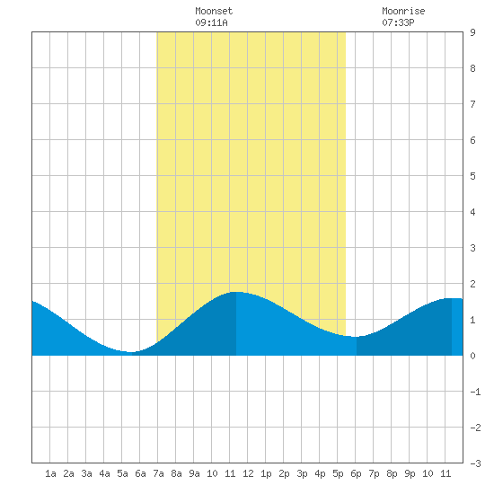 Hobe Sound Bridge tide chart for Saturday, December 10, 2022