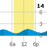 Hobe Sound Bridge tide chart for Wednesday, December 14, 2022