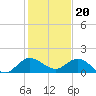 Hobe Sound Bridge tide chart for Tuesday, December 20, 2022