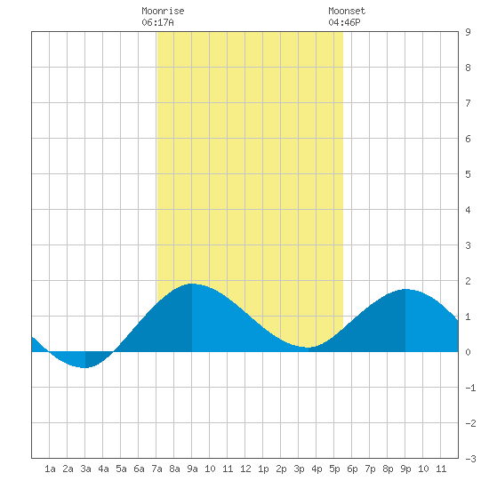 Hobe Sound Bridge tide chart for Thursday, December 22, 2022