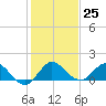 Hobe Sound Bridge tide chart for Sunday, December 25, 2022