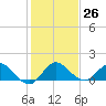 Hobe Sound Bridge tide chart for Monday, December 26, 2022