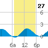 Hobe Sound Bridge tide chart for Tuesday, December 27, 2022