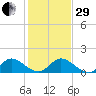 Hobe Sound Bridge tide chart for Thursday, December 29, 2022