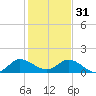 Hobe Sound Bridge tide chart for Saturday, December 31, 2022