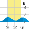 Hobe Sound Bridge tide chart for Saturday, December 3, 2022