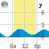 Hobe Sound Bridge tide chart for Wednesday, December 7, 2022