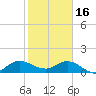 Hobe Sound Bridge tide chart for Monday, January 16, 2023