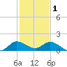 Hobe Sound Bridge tide chart for Sunday, January 1, 2023