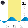 Hobe Sound Bridge tide chart for Saturday, January 21, 2023