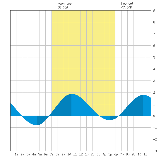 Hobe Sound Bridge tide chart for Sunday, January 22, 2023