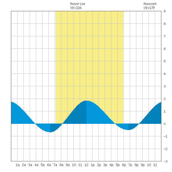 Hobe Sound Bridge tide chart for Tuesday, January 24, 2023
