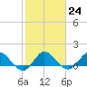 Hobe Sound Bridge tide chart for Tuesday, January 24, 2023