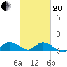 Hobe Sound Bridge tide chart for Saturday, January 28, 2023