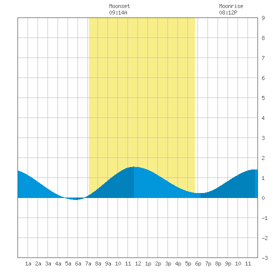 Hobe Sound Bridge tide chart for Monday, January 9, 2023