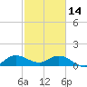 Hobe Sound Bridge tide chart for Tuesday, February 14, 2023