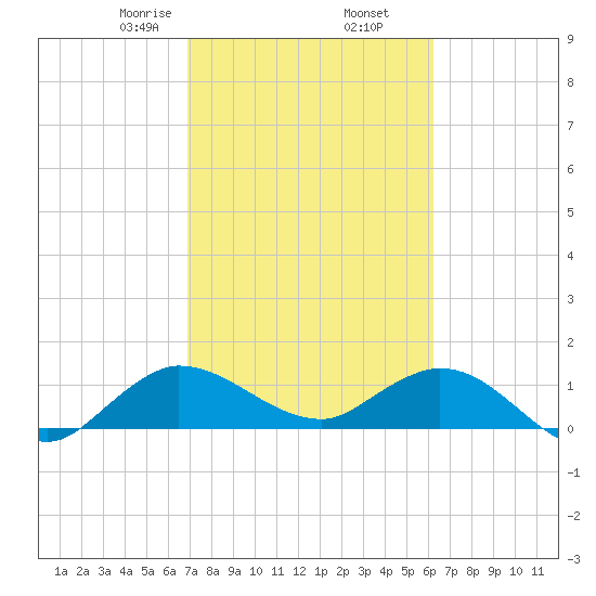 Hobe Sound Bridge tide chart for Thursday, February 16, 2023