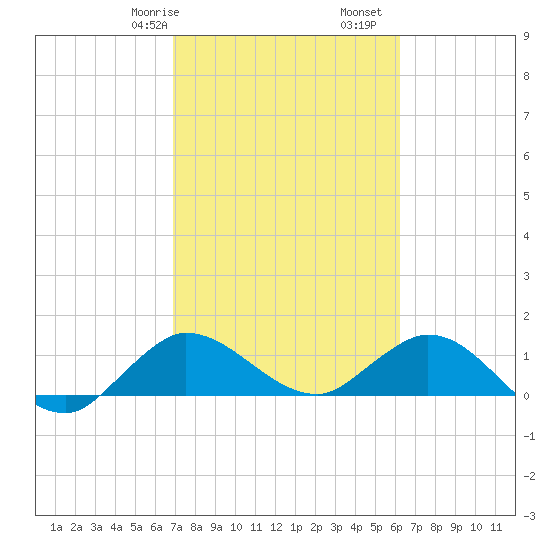 Hobe Sound Bridge tide chart for Friday, February 17, 2023