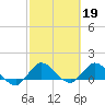 Hobe Sound Bridge tide chart for Sunday, February 19, 2023