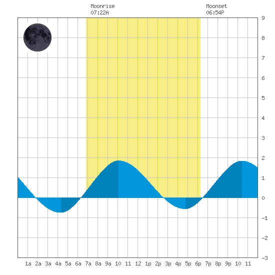 Hobe Sound Bridge tide chart for Monday, February 20, 2023