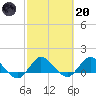 Hobe Sound Bridge tide chart for Monday, February 20, 2023