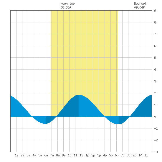 Hobe Sound Bridge tide chart for Wednesday, February 22, 2023