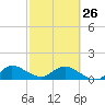 Hobe Sound Bridge tide chart for Sunday, February 26, 2023