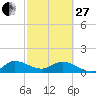 Hobe Sound Bridge tide chart for Monday, February 27, 2023