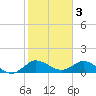 Hobe Sound Bridge tide chart for Friday, February 3, 2023