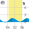 Hobe Sound Bridge tide chart for Sunday, February 5, 2023