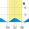 Hobe Sound Bridge tide chart for Thursday, February 9, 2023