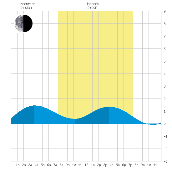 Hobe Sound Bridge tide chart for Tuesday, March 14, 2023