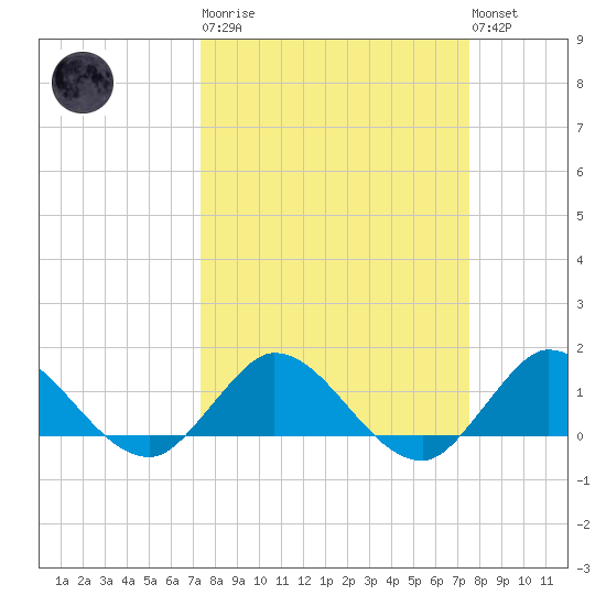 Hobe Sound Bridge tide chart for Tuesday, March 21, 2023