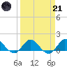 Hobe Sound Bridge tide chart for Tuesday, March 21, 2023