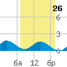 Hobe Sound Bridge tide chart for Sunday, March 26, 2023