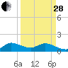 Hobe Sound Bridge tide chart for Tuesday, March 28, 2023
