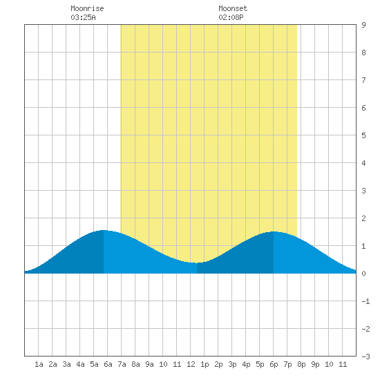 Hobe Sound Bridge tide chart for Friday, April 14, 2023