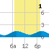 Hobe Sound Bridge tide chart for Saturday, April 1, 2023
