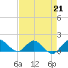 Hobe Sound Bridge tide chart for Friday, April 21, 2023