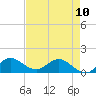 Hobe Sound Bridge tide chart for Wednesday, May 10, 2023