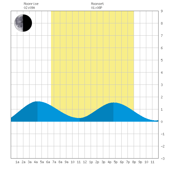 Hobe Sound Bridge tide chart for Friday, May 12, 2023