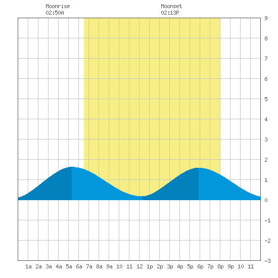 Hobe Sound Bridge tide chart for Saturday, May 13, 2023