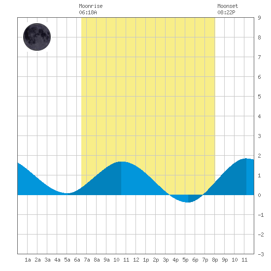 Hobe Sound Bridge tide chart for Friday, May 19, 2023