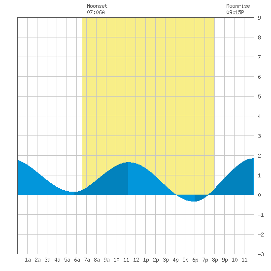 Hobe Sound Bridge tide chart for Saturday, May 6, 2023
