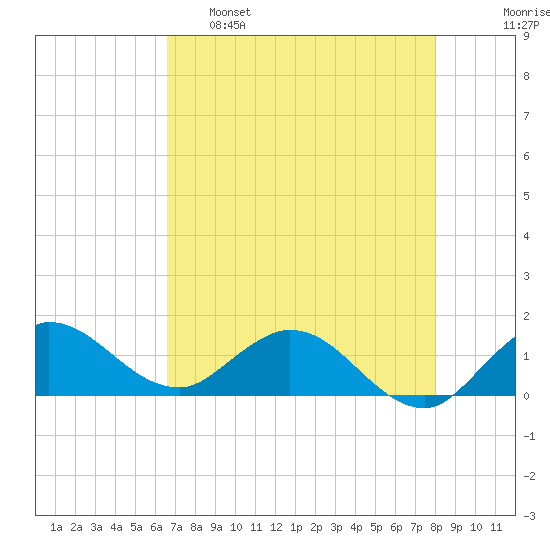 Hobe Sound Bridge tide chart for Monday, May 8, 2023