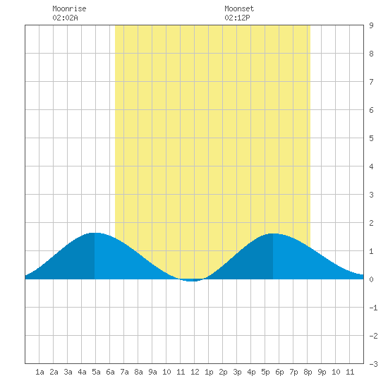 Hobe Sound Bridge tide chart for Sunday, June 11, 2023