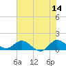 Hobe Sound Bridge tide chart for Wednesday, June 14, 2023