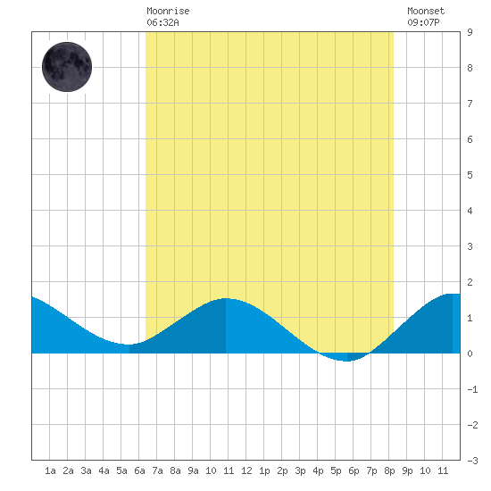 Hobe Sound Bridge tide chart for Sunday, June 18, 2023